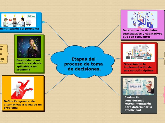 Etapas Del Proceso De Toma De Decisiones Mind Map Clo 7789